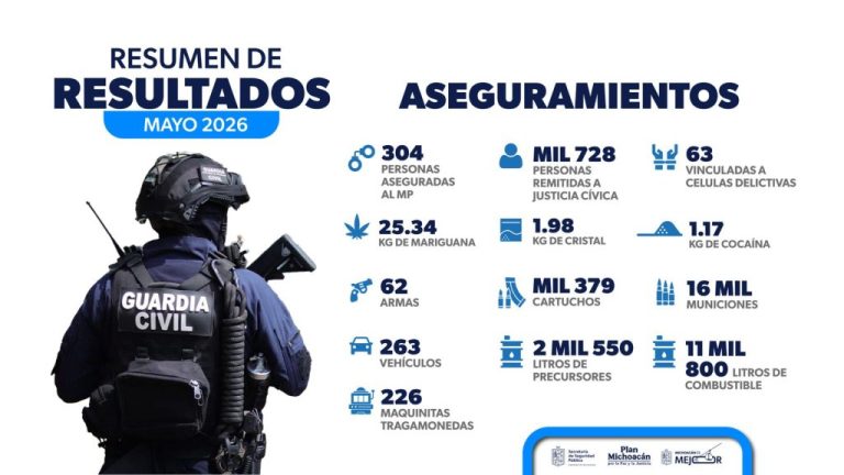 En mayo, 304 personas fueron detenidas, entre ellas 63 vinculadas a células delictivas
