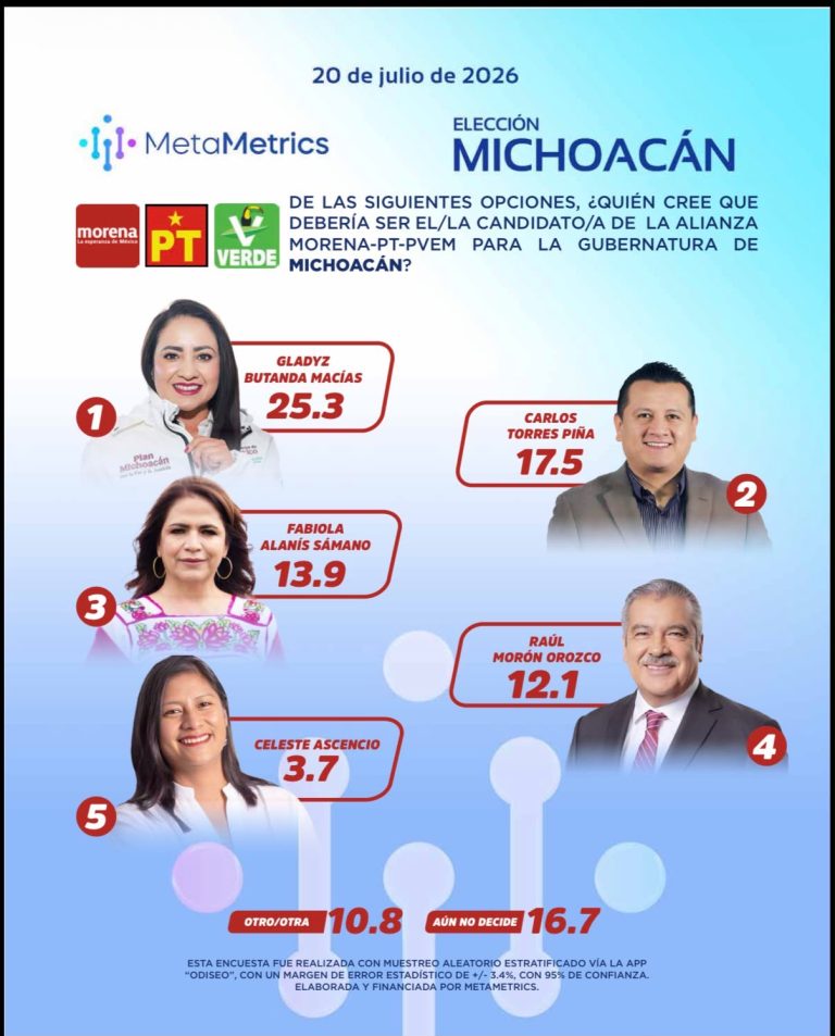 Morena mantiene ventaja en Michoacán; Gladyz es la opción preferida: MetaMetrics