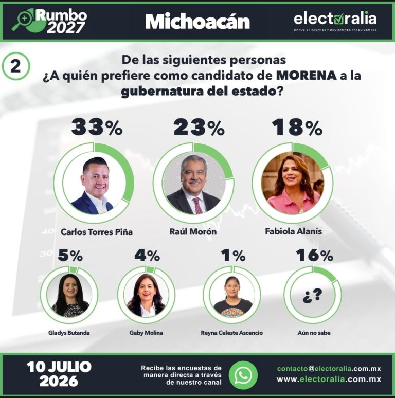 Carlos Torres Piña encabeza las preferencias con rumbo al 2027