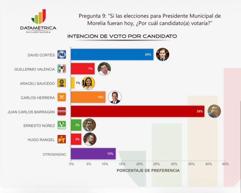 Barragán encabeza intención de voto y opiniones positivas en Morelia: Datamétrica