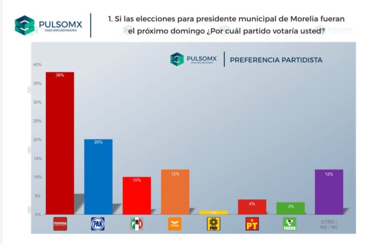 Barragan garantiza el triunfo de Morena en Morelia: PulsoMX