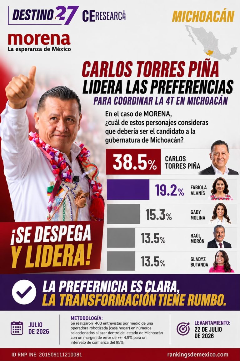 C&E Research confirma ventaja contundente de Torres Piña rumbo al 27