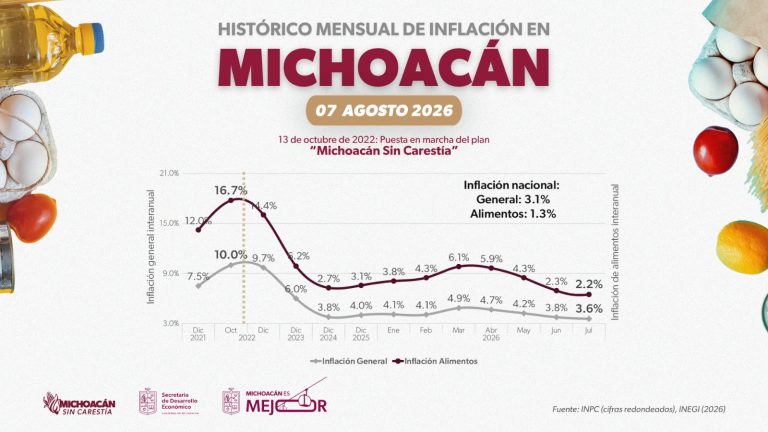 Michoacán registra la inflación en alimentos más baja de la administración actual