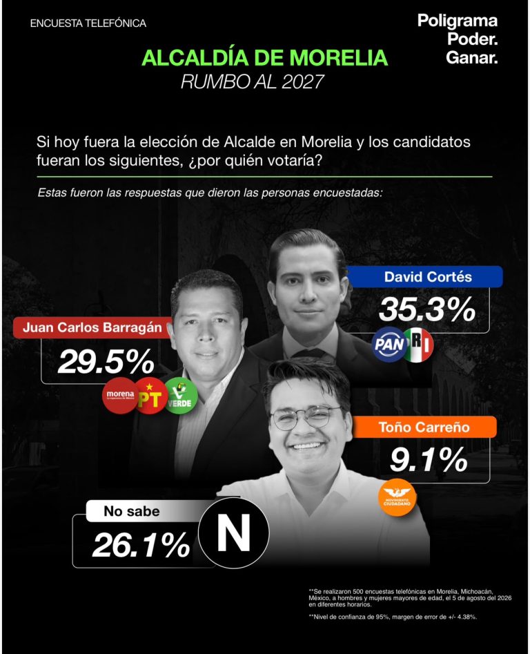David Cortés lidera encuestas para la alcaldía de Morelia rumbo a 2027