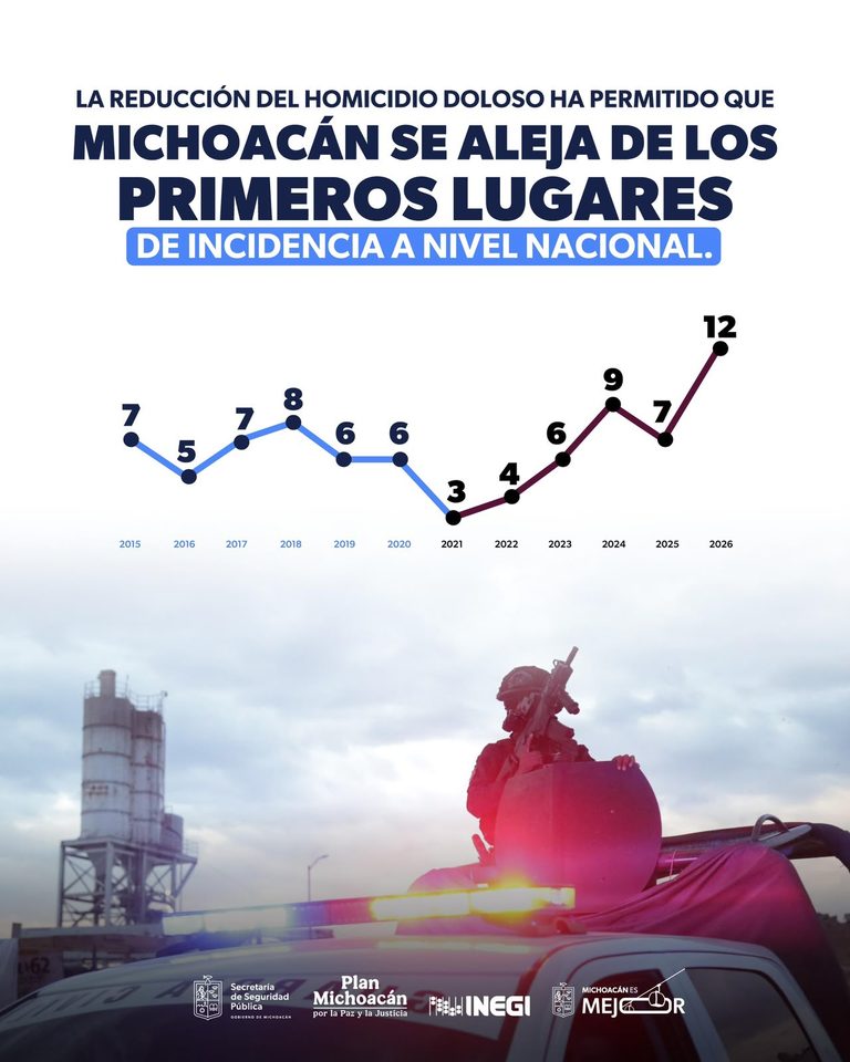 Baja Michoacán al lugar 12 en homicidios dolosos a nivel nacional; en 2021 ocupaba el tercer puesto