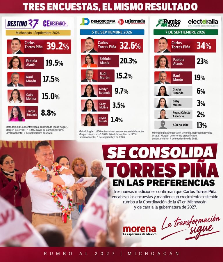 Torres Piña afianza liderazgo: tres nuevas encuestas lo confirman como puntero rumbo al 2027